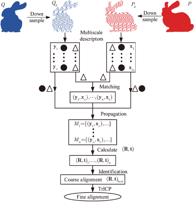 Figure 1 for Multi-view registration of unordered range scans by fast correspondence propagation of multi-scale descriptors