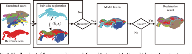 Figure 3 for Multi-view registration of unordered range scans by fast correspondence propagation of multi-scale descriptors