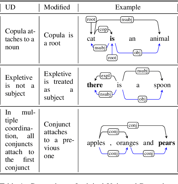 Figure 1 for Universal Dependencies according to BERT: both more specific and more general
