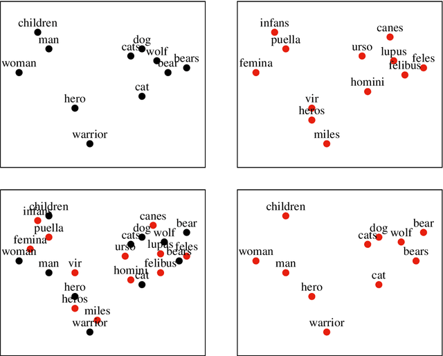 Figure 1 for Language classification from bilingual word embedding graphs