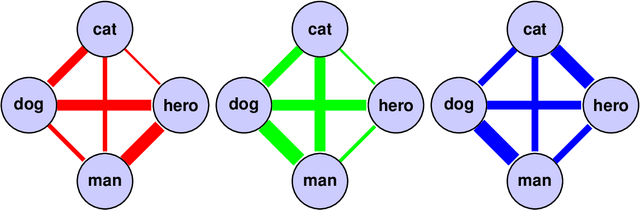 Figure 3 for Language classification from bilingual word embedding graphs