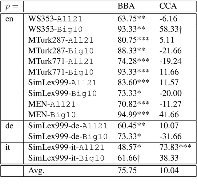 Figure 4 for Language classification from bilingual word embedding graphs