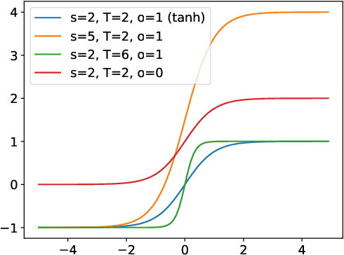 Figure 1 for Tempered Sigmoid Activations for Deep Learning with Differential Privacy