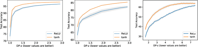 Figure 3 for Tempered Sigmoid Activations for Deep Learning with Differential Privacy