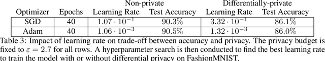 Figure 4 for Tempered Sigmoid Activations for Deep Learning with Differential Privacy