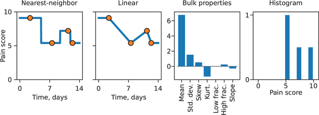 Figure 2 for Clustering of Pain Dynamics in Sickle Cell Disease from Sparse, Uneven Samples