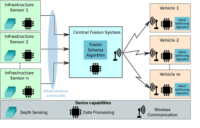 Figure 1 for Cooperative Perception for 3D Object Detection in Driving Scenarios using Infrastructure Sensors