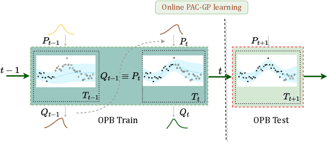 Figure 3 for Streaming PAC-Bayes Gaussian process regression with a performance guarantee for online decision making