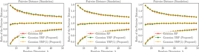 Figure 3 for Tensor Random Projection for Low Memory Dimension Reduction