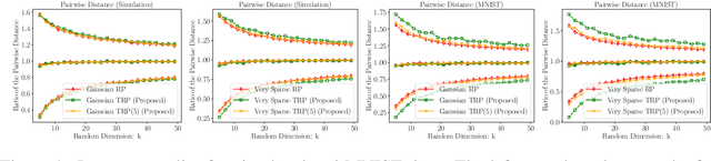 Figure 1 for Tensor Random Projection for Low Memory Dimension Reduction