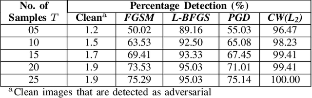 Figure 4 for Efficient detection of adversarial images