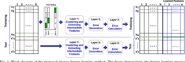 Figure 1 for Inverse Feature Learning: Feature learning based on Representation Learning of Error