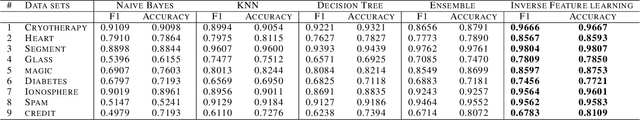 Figure 4 for Inverse Feature Learning: Feature learning based on Representation Learning of Error