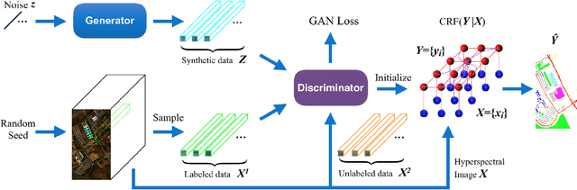Figure 1 for Generative Adversarial Networks and Conditional Random Fields for Hyperspectral Image Classification