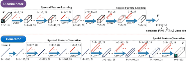 Figure 3 for Generative Adversarial Networks and Conditional Random Fields for Hyperspectral Image Classification