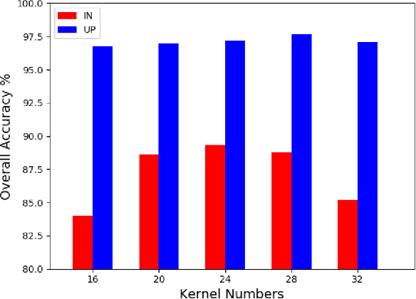 Figure 4 for Generative Adversarial Networks and Conditional Random Fields for Hyperspectral Image Classification