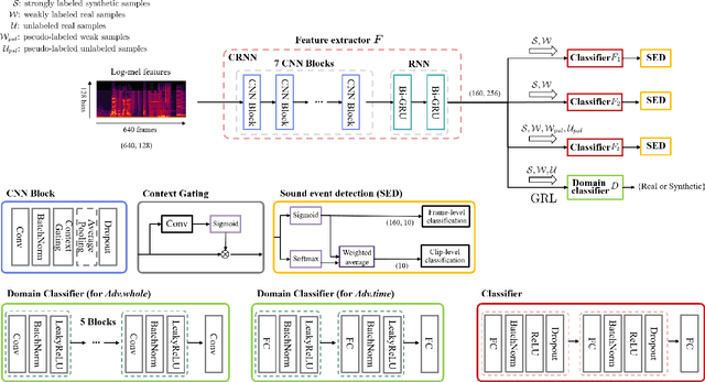 Figure 3 for Weakly Labeled Sound Event Detection Using Tri-training and Adversarial Learning