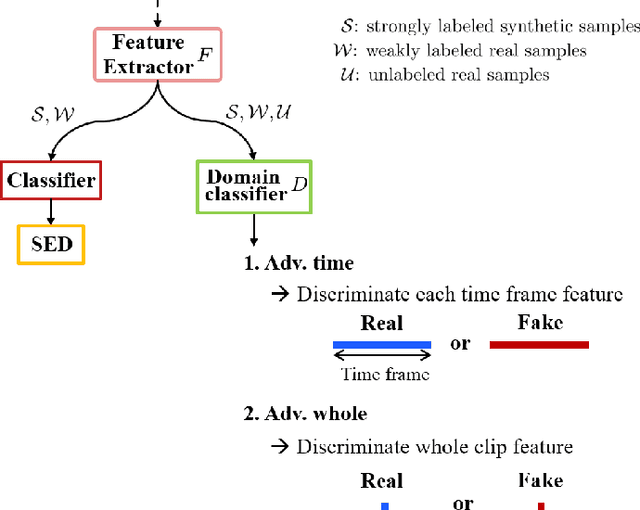Figure 4 for Weakly Labeled Sound Event Detection Using Tri-training and Adversarial Learning