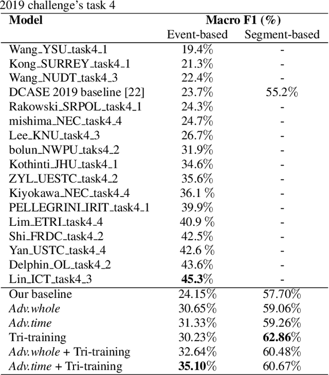 Figure 2 for Weakly Labeled Sound Event Detection Using Tri-training and Adversarial Learning