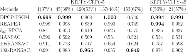 Figure 4 for Dual Principal Component Pursuit: Probability Analysis and Efficient Algorithms