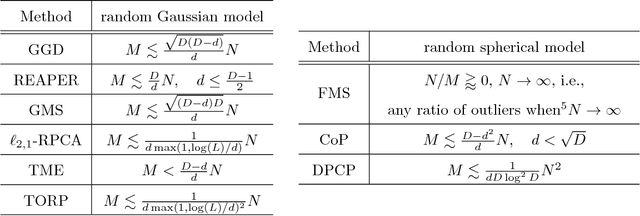 Figure 1 for Dual Principal Component Pursuit: Probability Analysis and Efficient Algorithms