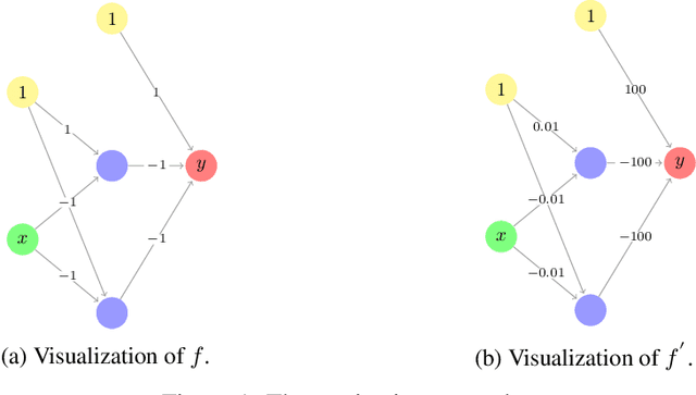 Figure 1 for Understanding Weight Normalized Deep Neural Networks with Rectified Linear Units