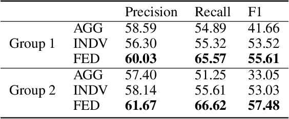 Figure 4 for Federated Learning with Diversified Preference for Humor Recognition