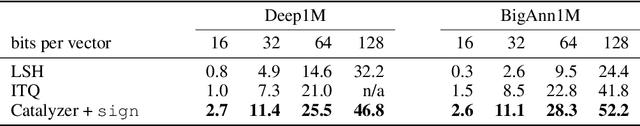 Figure 4 for A neural network catalyzer for multi-dimensional similarity search