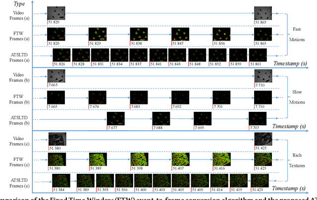 Figure 3 for Asynchronous Tracking-by-Detection on Adaptive Time Surfaces for Event-based Object Tracking