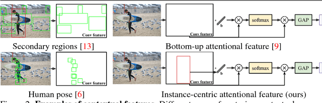 Figure 2 for iCAN: Instance-Centric Attention Network for Human-Object Interaction Detection