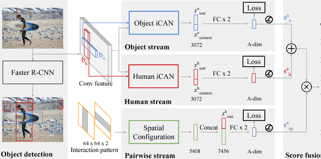 Figure 4 for iCAN: Instance-Centric Attention Network for Human-Object Interaction Detection