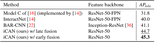 Figure 1 for iCAN: Instance-Centric Attention Network for Human-Object Interaction Detection