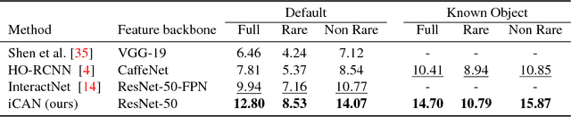 Figure 3 for iCAN: Instance-Centric Attention Network for Human-Object Interaction Detection