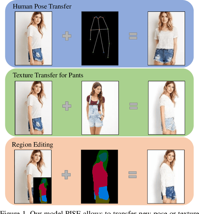 Figure 1 for PISE: Person Image Synthesis and Editing with Decoupled GAN