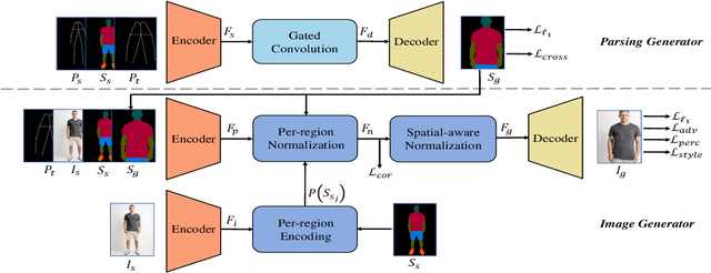 Figure 3 for PISE: Person Image Synthesis and Editing with Decoupled GAN