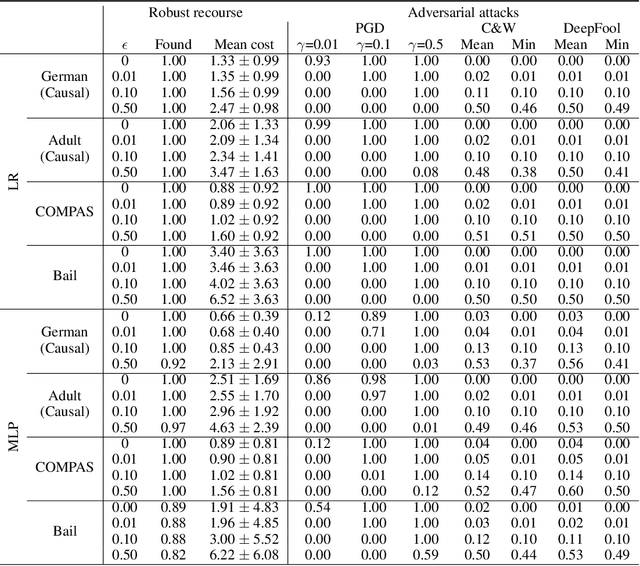 Figure 4 for On the Adversarial Robustness of Causal Algorithmic Recourse