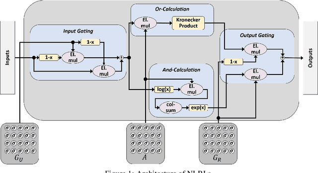 Figure 1 for Neural Logic Rule Layers