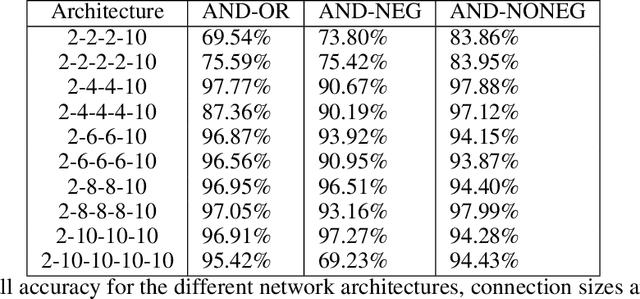 Figure 3 for Neural Logic Rule Layers