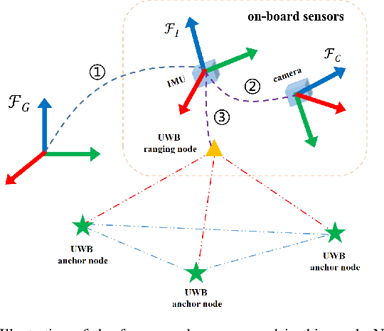 Figure 2 for FEJ-VIRO: A Consistent First-Estimate Jacobian Visual-Inertial-Ranging Odometry