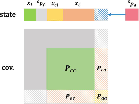 Figure 3 for FEJ-VIRO: A Consistent First-Estimate Jacobian Visual-Inertial-Ranging Odometry