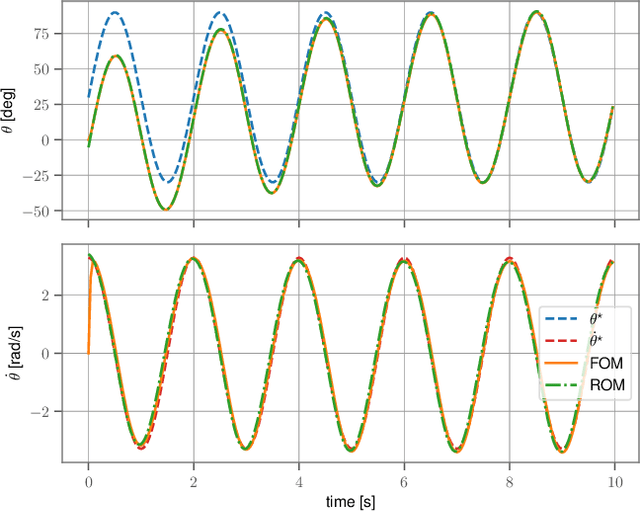 Figure 2 for Using Spectral Submanifolds for Nonlinear Periodic Control
