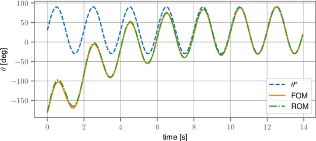 Figure 3 for Using Spectral Submanifolds for Nonlinear Periodic Control