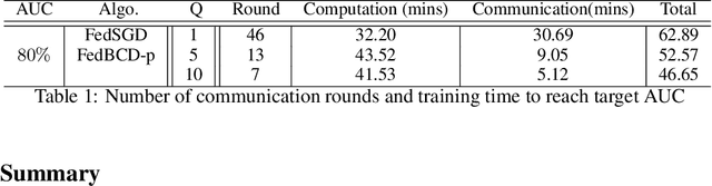 Figure 2 for A Communication Efficient Vertical Federated Learning Framework