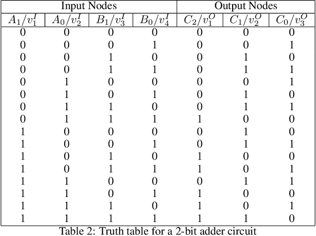 Figure 3 for Machine learning in quantum computers via general Boltzmann Machines: Generative and Discriminative training through annealing