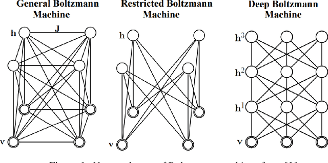Figure 1 for Machine learning in quantum computers via general Boltzmann Machines: Generative and Discriminative training through annealing