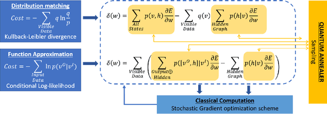 Figure 2 for Machine learning in quantum computers via general Boltzmann Machines: Generative and Discriminative training through annealing