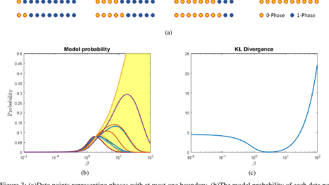 Figure 4 for Machine learning in quantum computers via general Boltzmann Machines: Generative and Discriminative training through annealing