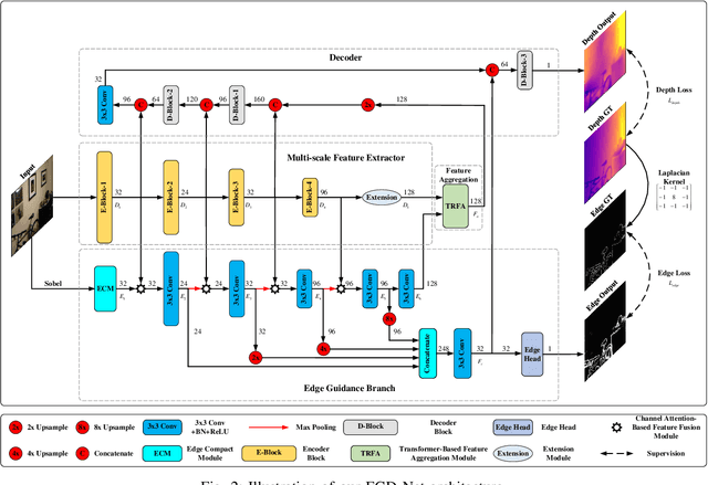 Figure 2 for Lightweight Monocular Depth Estimation with an Edge Guided Network