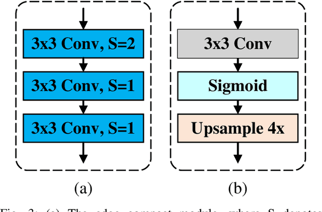 Figure 3 for Lightweight Monocular Depth Estimation with an Edge Guided Network