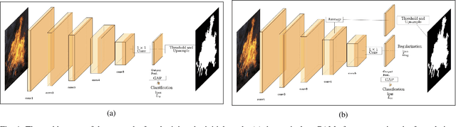Figure 1 for Weakly-supervised fire segmentation by visualizing intermediate CNN layers